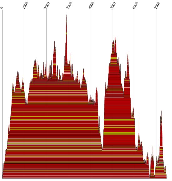 Mountainplot der Gruppen 1