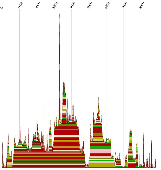 Mountainplot der Gruppen 1 & 2