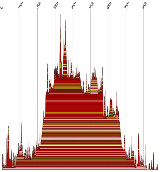 Mountainplot der Gruppen 2