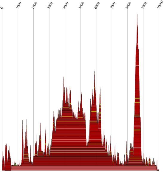 Mountainplot der Gruppen 3