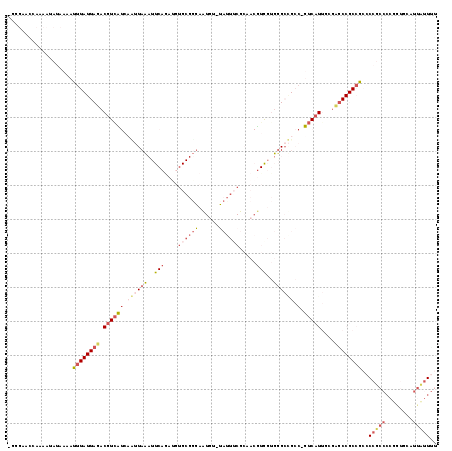 Dot Plot